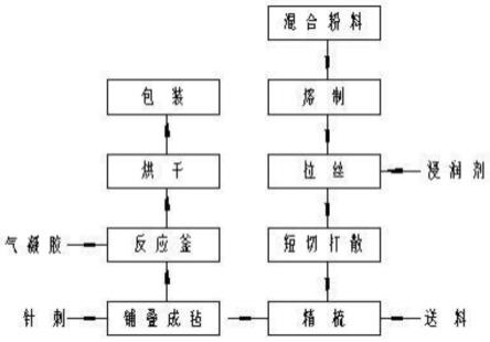 一种高硅氧气凝胶毡生产工艺的制作方法