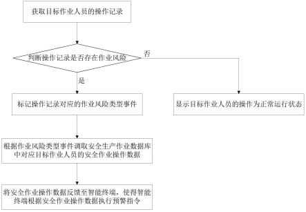 一种配网作业风险的预警方法、系统及计算机设备与流程