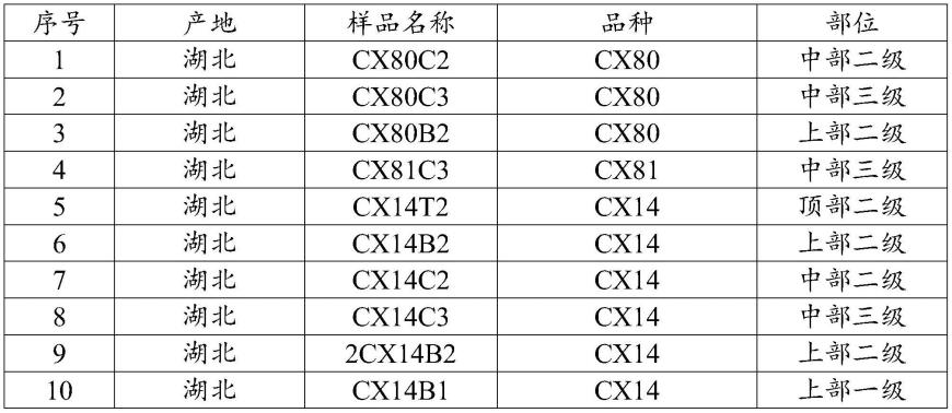 一种雪茄烟叶外观质量的评价方法与流程