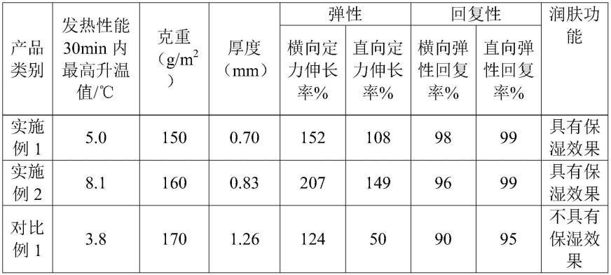 一种具有润肤保湿效果的针织面料及其制备方法与流程