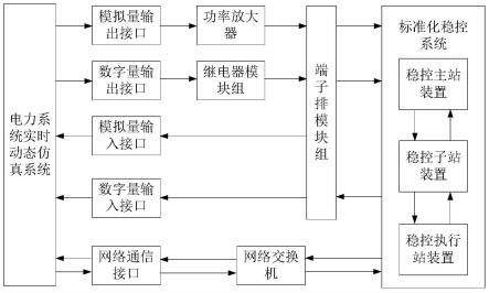 一种标准化稳控系统测试平台及其应用方法与流程