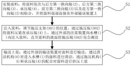 一种功能性纺织面料自动化上浆工艺的制作方法