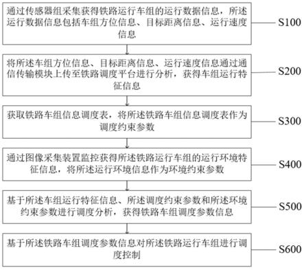 一种基于物联网的铁路智能控制方法及系统与流程