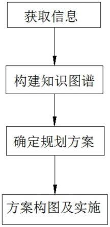 一种基于知识图谱的城市智能规划构建方法及系统与流程