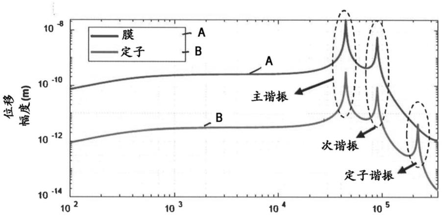 具有TMD结构的MEMS设备的制作方法