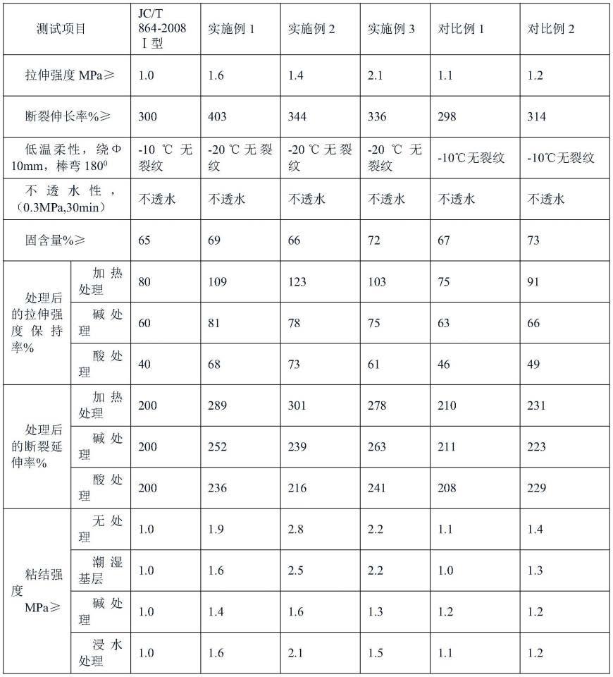 一种高粘结强度厨卫防水涂料及其制备工艺的制作方法