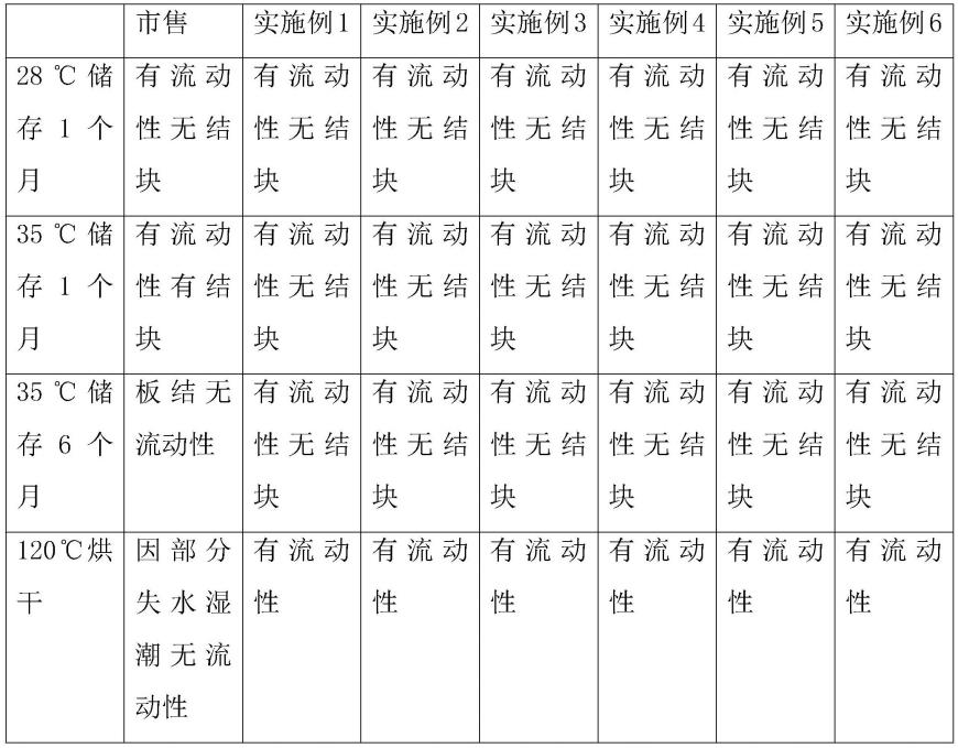 一种不易失水结块的二水磷酸氢钙混合物及其制备方法与流程