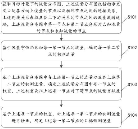 流量预测方法、装置、存储介质及电子设备与流程