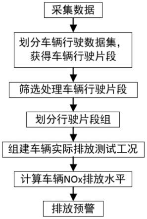 一种车辆NOx排放超标的实时预警方法与流程