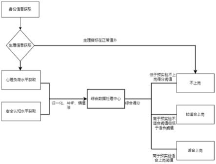 一种隧道工人岗前测试方法与系统