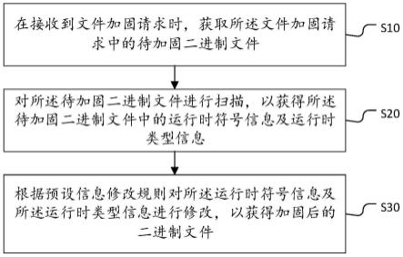 Go语言二进制文件加固方法、装置、设备及存储介质与流程