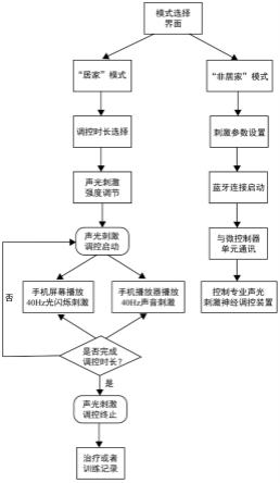 基于应用程序的声光刺激调控方法、调控装置、应用程序