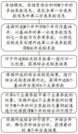 一种基于灰色关联分析的油气井分类方法及装置