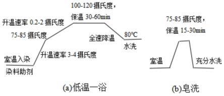 一种涤纶织物的碱减量低温染色一浴工艺的制作方法