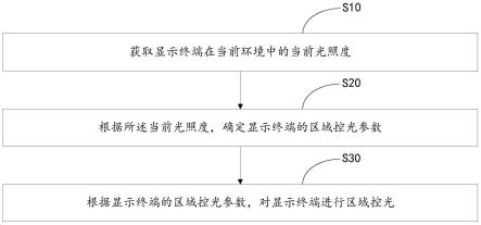 区域控光方法、装置、设备及可读存储介质与流程