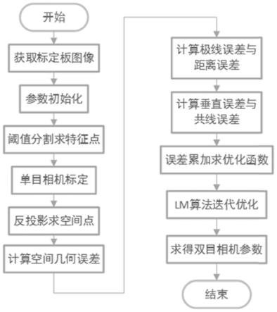 一种多约束双目鱼眼相机标定与空间点定位的方法