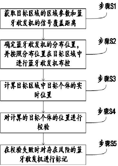 一种蓝牙定位的系统及方法与流程