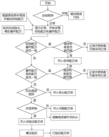 汽车维修行业ERP的配方管理系统及其控制方法与流程