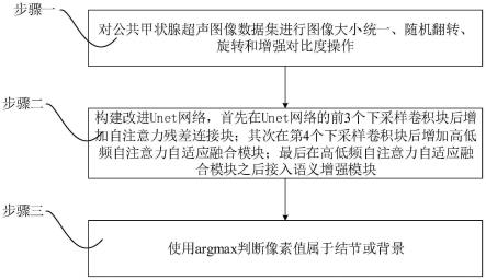 一种基于改进Unet网络的甲状腺结节分割方法