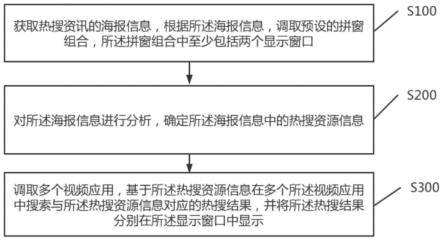 一种热搜资讯多窗口显示方法、终端设备及存储介质与流程