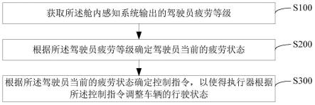 基于舱内感知的ACC控制方法、控制装置及系统与流程