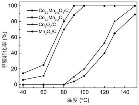 基于阳离子掺杂的钴氧化物催化剂及其制备方法与应用