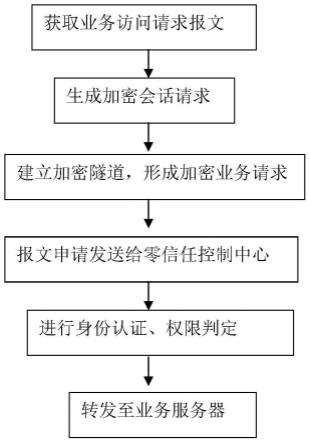 一种基于零信任的业务访问控制系统及控制方法与流程