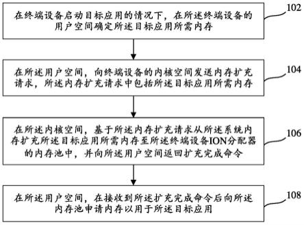 基于ION分配器的内存分配方法、装置和电子设备与流程