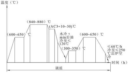 一种用于风力发电机组主轴的热处理方法与流程