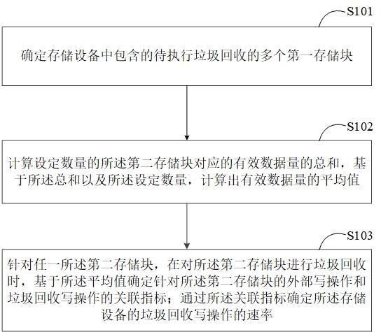 一种管理存储设备写操作的方法和装置与流程