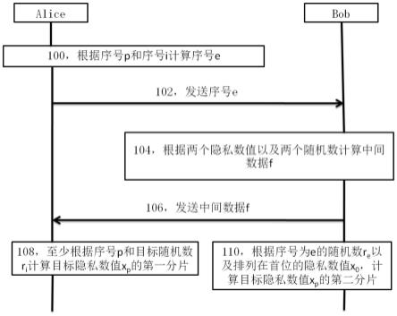 分享OT协议的执行方法、安全多方计算方法及装置与流程