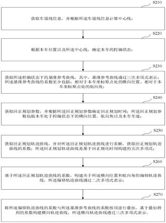 用于车道偏离辅助的横向轨迹规划方法、装置、设备及介质与流程