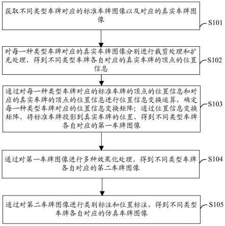 一种车牌生成方法及装置、计算机可读存储介质与流程