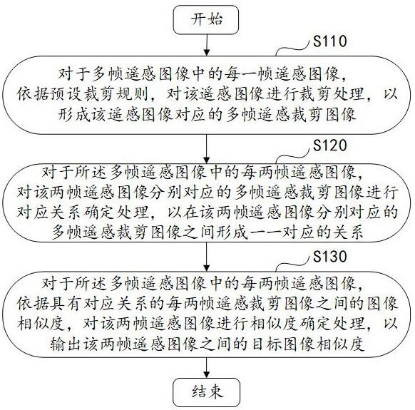 遥感大数据处理方法、系统及云平台与流程