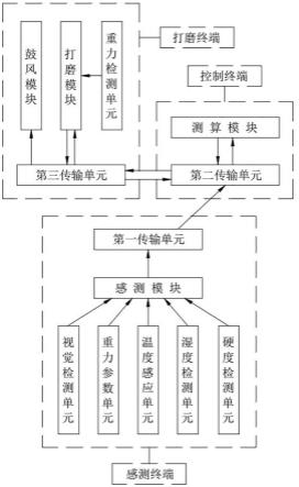 一种自动打磨机器人的控制系统的制作方法