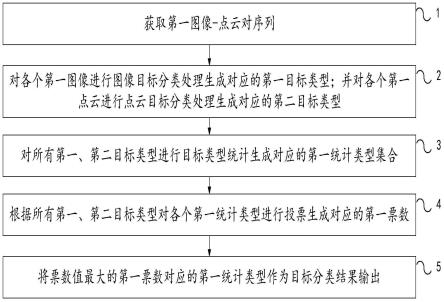 一种基于投票机制的目标分类方法和装置与流程