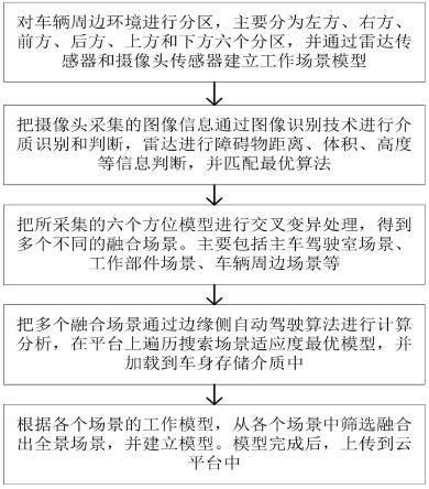 一种基于大数据平台无人驾驶模型的建立方法及无人驾驶系统与流程