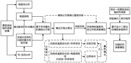 一种基于多物理场耦合的直驱进给轴热误差建模方法