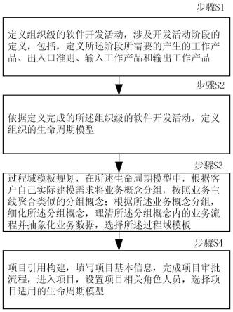 一种基于组织模型自动构建软件开发过程方法和系统与流程