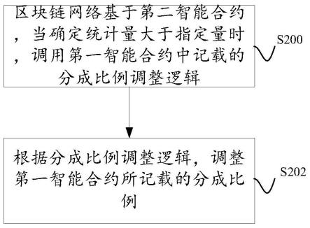 一种调整作品版权收益的分成比例的方法与流程