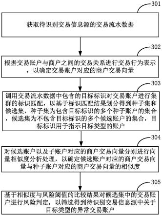 一种异常交易账户的识别方法、装置及存储介质与流程