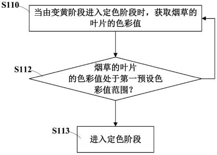 烤烟设备以及烟草烘烤方法与流程