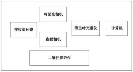 基于傅里叶红外技术的有毒有害气体应急遥测系统的制作方法