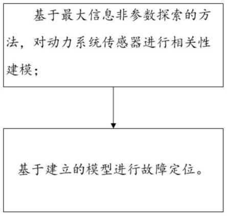 一种动力系统的低维流形故障定位方法