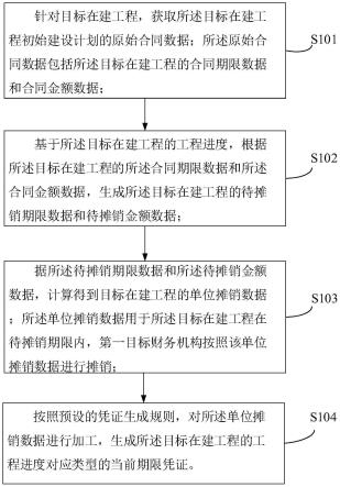 一种银行机构装修摊销自动制证方法、装置、设备及介质与流程