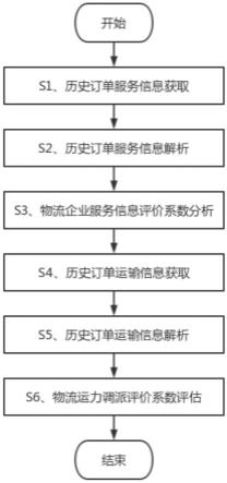 一种基于大数据的物流运力智能调派方法与流程