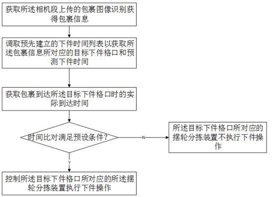 一种快递分拣方法、系统、设备及存储介质与流程