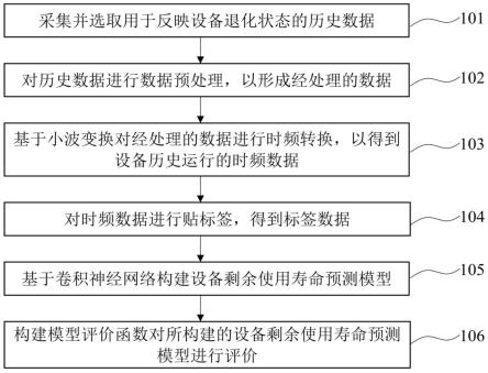 基于数据预处理和深度学习的设备剩余使用寿命预测方法