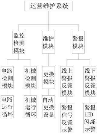 一种视频监控智慧运维系统的制作方法