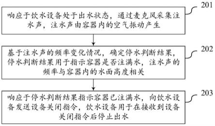 饮水设备的控制方法、装置、设备及存储介质与流程